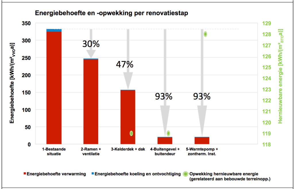 Grafiek als onderdeel van de PHPP berekening voor vergelijkingen stappen renovatie